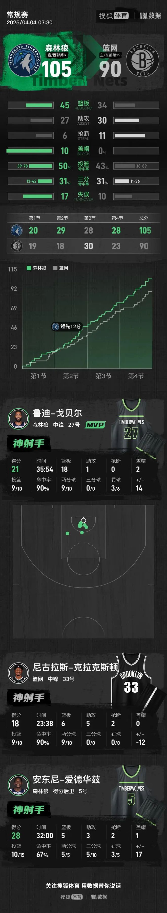 米兰体育-爵士力克篮网，戈贝尔贡献两双的简单介绍