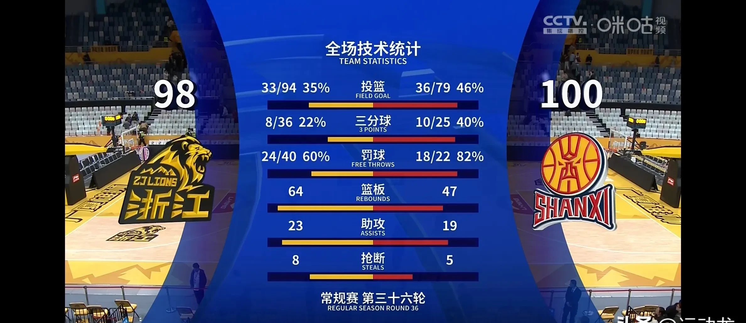 米兰体育网页-篮球比赛球队进攻火力全开，或将扩大比分差距的简单介绍