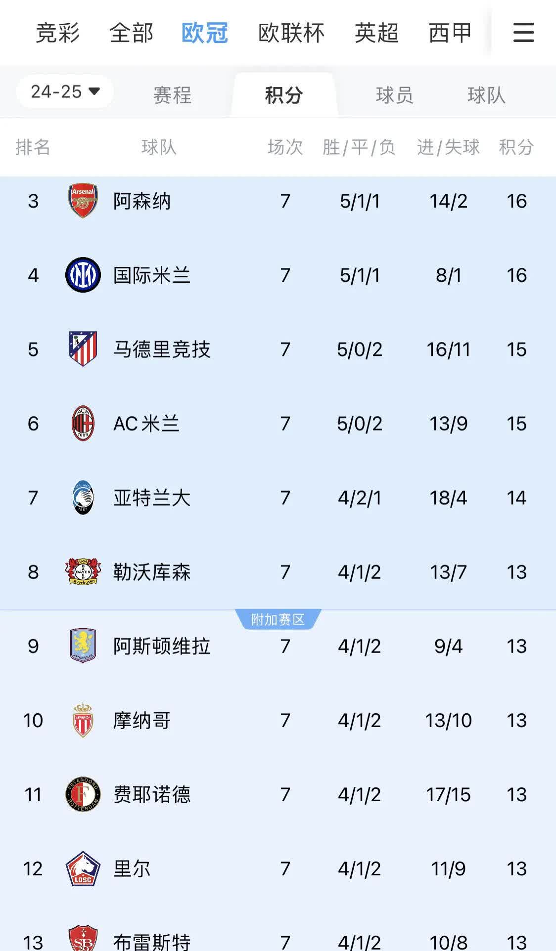 世俱杯赔率:巴黎领跑皇马屈居第二蓝军三甲拜仁第四