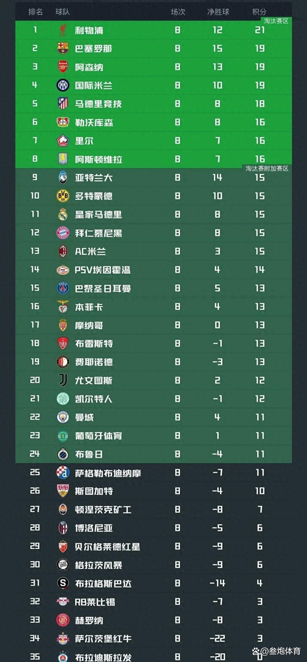世俱杯冠军赔率更新：巴黎领跑，曼城、皇马、拜仁分列二至四位的简单介绍