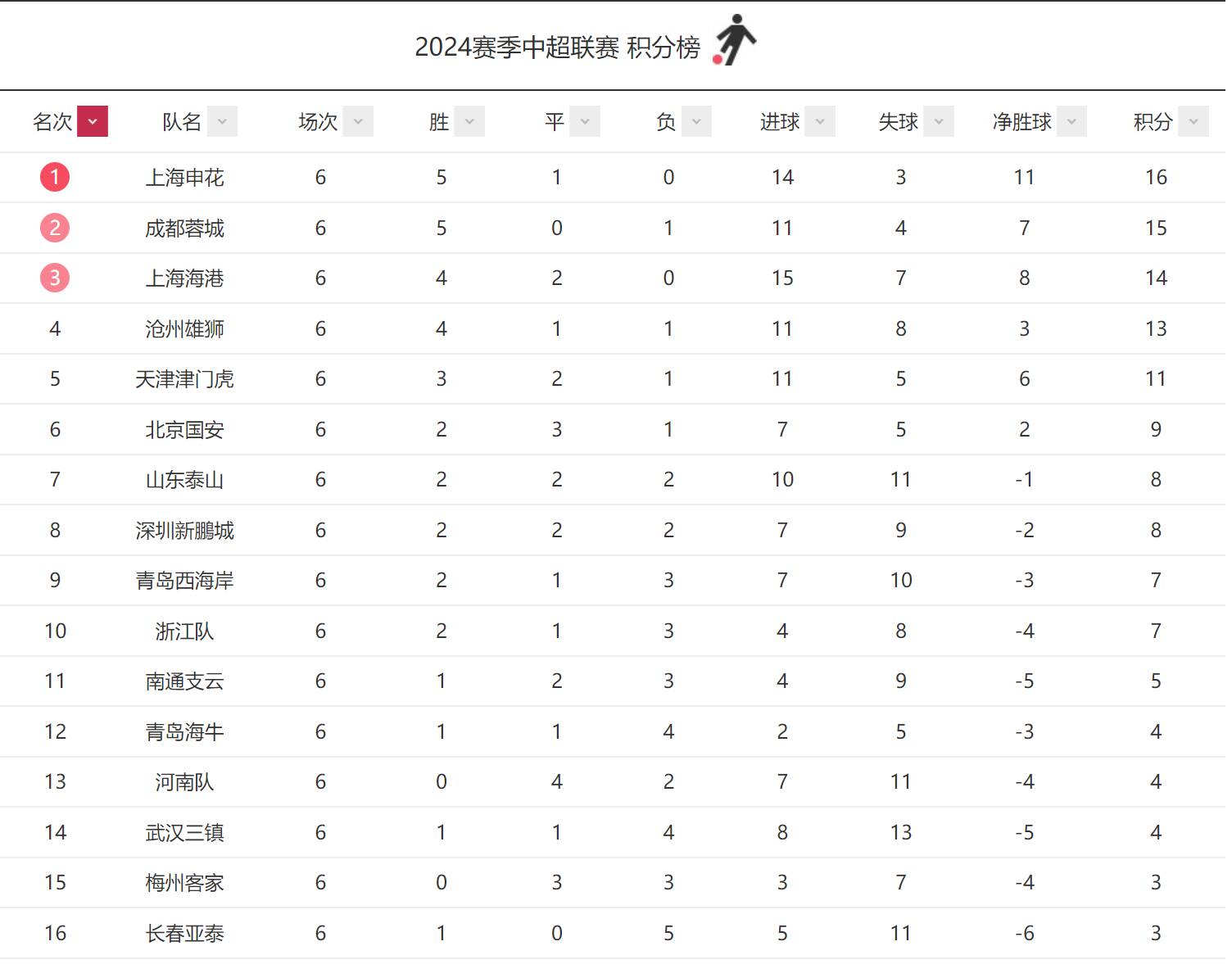 米兰体育官网登录入口-关于中超积分榜：云南挺进第六，河南因失误遭遇惨败，上海海港牢固前四位置的信息