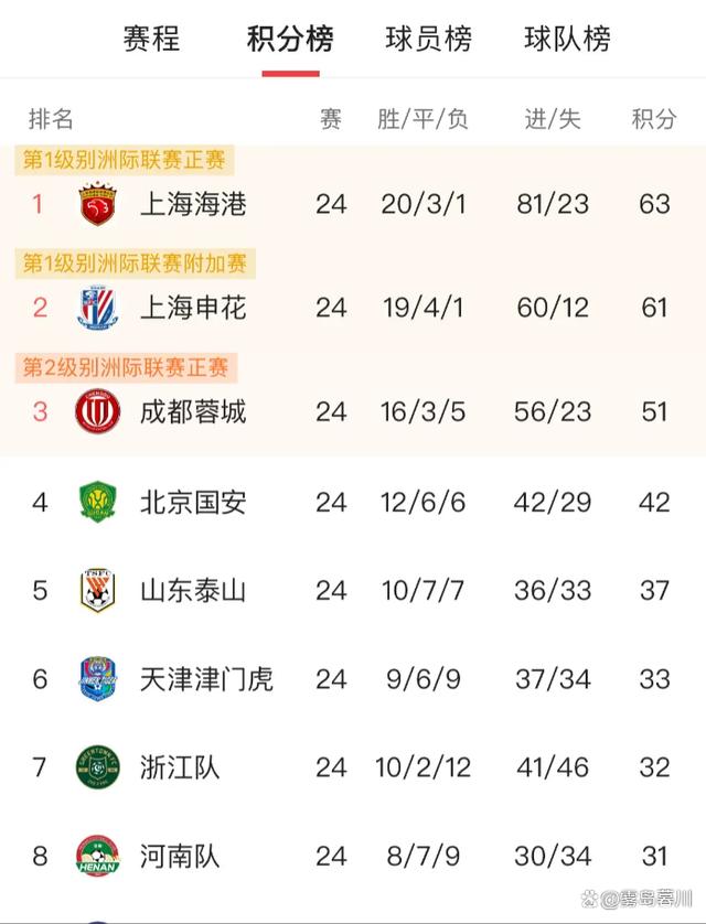 关于中超积分榜：云南挺进第六，河南因失误遭遇惨败，上海海港牢固前四位置的信息