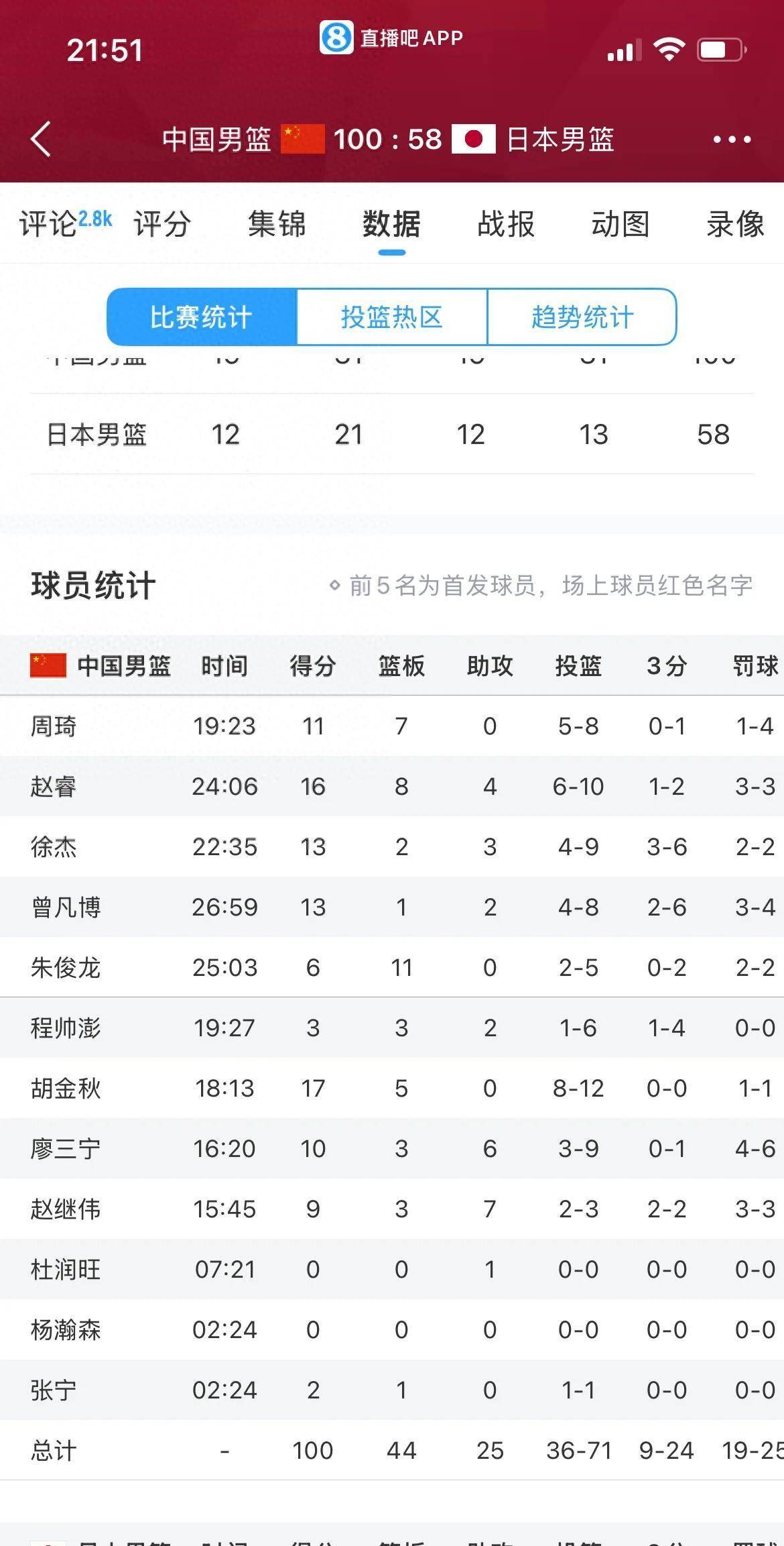 关于中国男篮结束欧洲拉练抵京曾凡博将赴国家队报到的信息