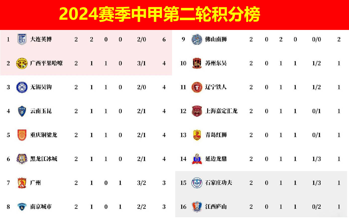 包含中甲联赛积分榜：重庆铜梁龙喜迎三连胜稳居前两名，广州豹落后冲超区8分的词条